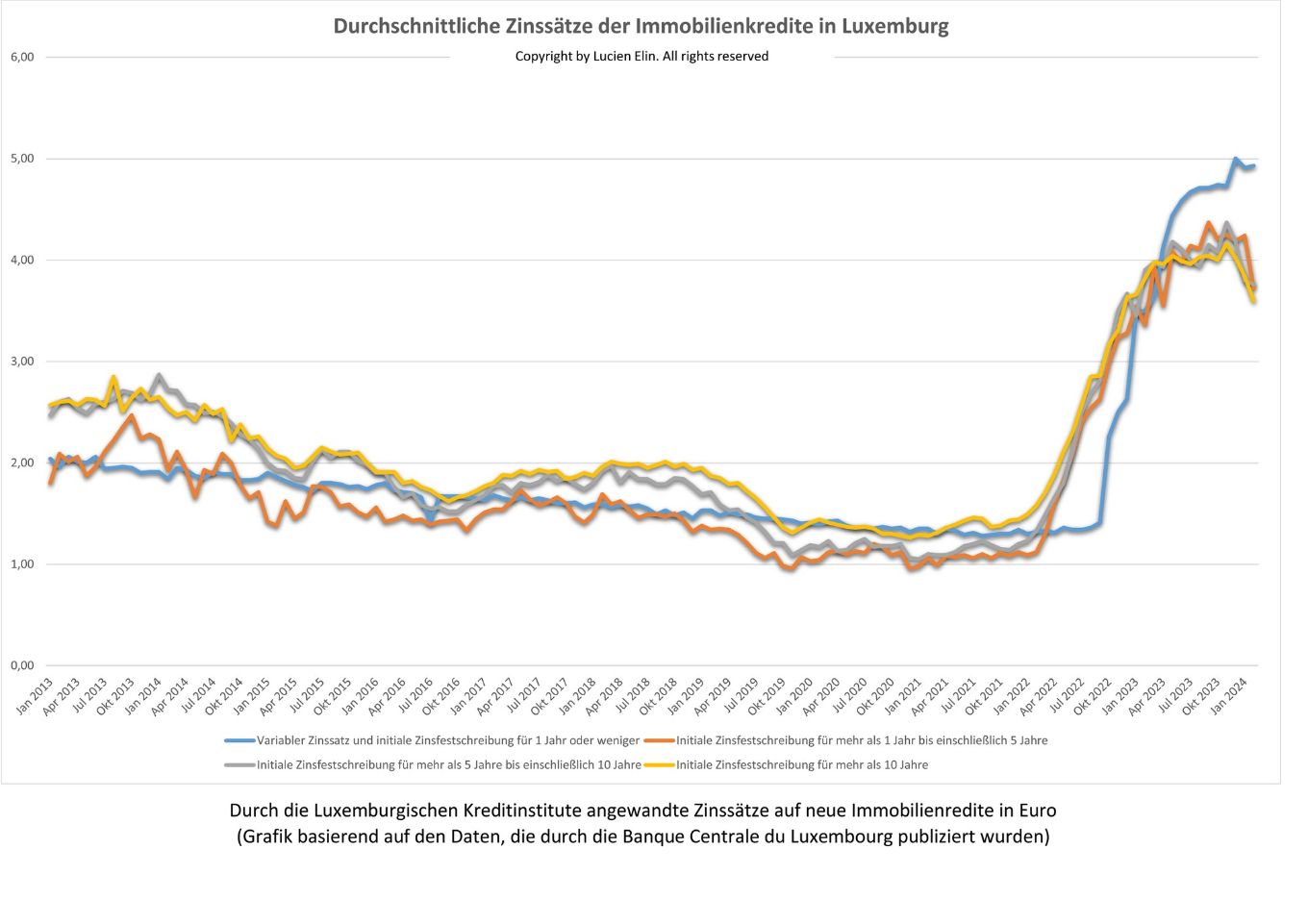 Durchschnittliche Zinssätze der Immobilienkredite in Luxemburg, die die BCL im Januar 2024 veröffentlicht hat